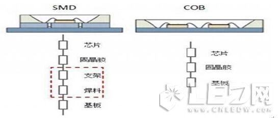 COB與SMD在【LED凈化燈】結構、熱阻、光色對比優(yōu)勢