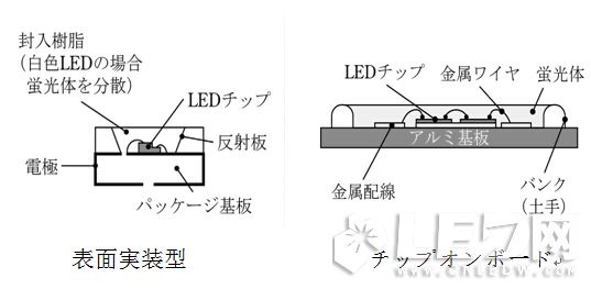 COB與SMD在【LED凈化燈】結構、熱阻、光色對比優(yōu)勢